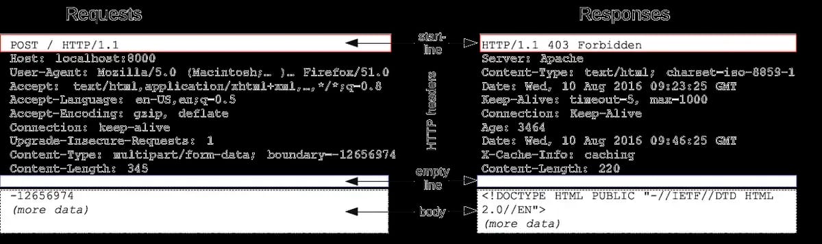 The image illustrates the structure of an HTTP request and response. The request (left) includes a start line, headers, an empty line, and a body. The response (right) mirrors this with a start line, headers, an empty line, and a body. The request is a POST, and the response is "403 Forbidden."