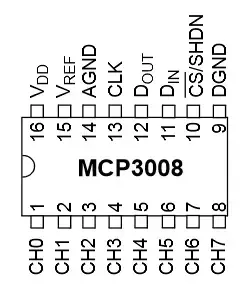 The image shows the pinout diagram of the MCP3008, a 16-pin analog-to-digital converter (ADC) chip. The pins are labeled as follows: CH0-CH7 (analog inputs), VDD, VREF, AGND, CLK, DOUT, DIN, CS/SHDN, and DGND. The chip is rectangular with pins on both sides.