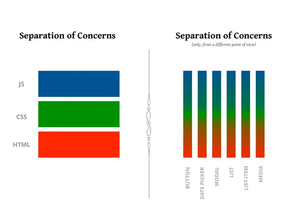 The image contrasts two perspectives on "Separation of Concerns" in web development. On the left, it shows a traditional separation with distinct layers: JS (blue), CSS (green), and HTML (red). On the right, it depicts a blended approach where each component (e.g., Button, Modal) integrates all three technologies, represented by vertical bars with gradients of blue, green, and red.